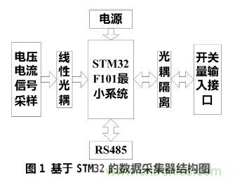 設計分享：基于STM32F101數(shù)據(jù)采集器的設計方案