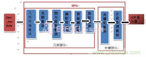 創(chuàng)新技術：在FPGA上實現3D圖像處理器IP核