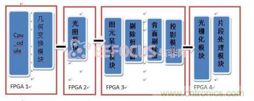 創(chuàng)新技術：在FPGA上實現3D圖像處理器IP核