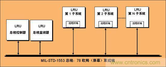 基于FPGA的航空電子系統(tǒng)的設(shè)計(jì)