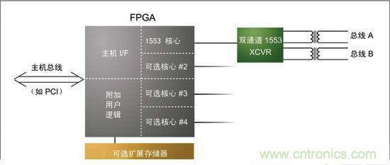 基于FPGA的航空電子系統(tǒng)的設(shè)計(jì)