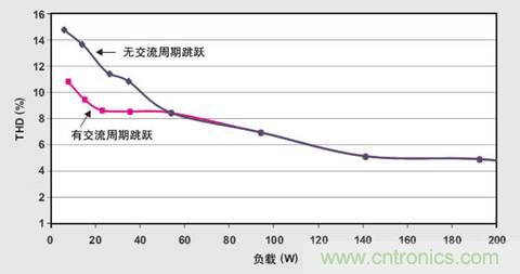 PFC輕負(fù)載效率要提高，交流跳轉(zhuǎn)周有妙招 