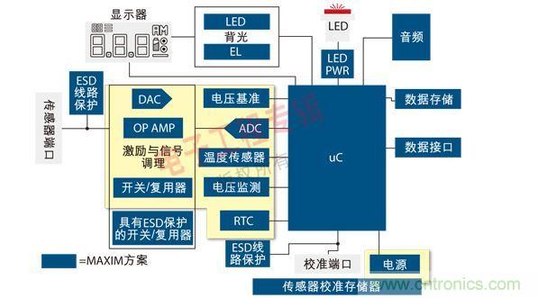 通用便攜式醫(yī)療設(shè)備原理框圖。圖中黃色區(qū)域可由MAX1359單芯片數(shù)據(jù)采集子系統(tǒng)實(shí)現(xiàn)