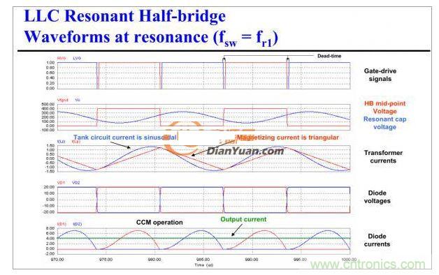 半橋LLC電路中的波形從何而來(lái)？
