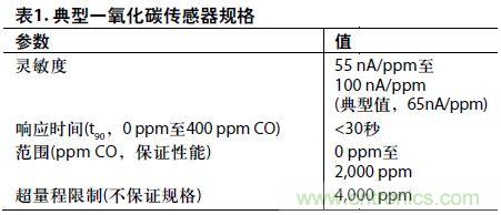 低功耗、單電源的電化學(xué)傳感器有毒氣體探測(cè)器