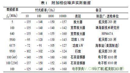 注意啦！專家正解附加相位噪聲測試技術