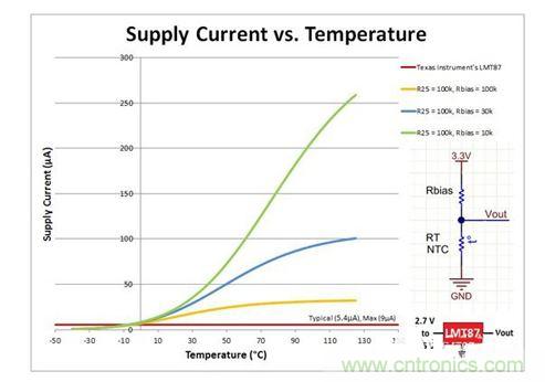 電源電流(µA)與溫度(°C)的關(guān)系