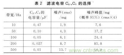 新型角度測量：雙軸加速度傳感器是關(guān)鍵