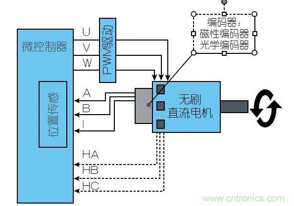 一個(gè)無(wú)刷直流電機(jī)控制系統(tǒng)需要通過(guò)磁性位置傳感器(通常用于汽車領(lǐng)域)或光學(xué)位置