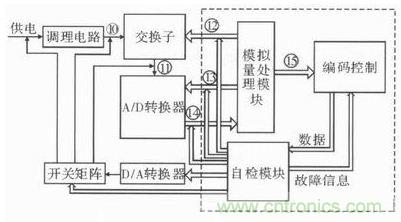 技術(shù)前線報道：提高遙測信號處理器測試性的方案