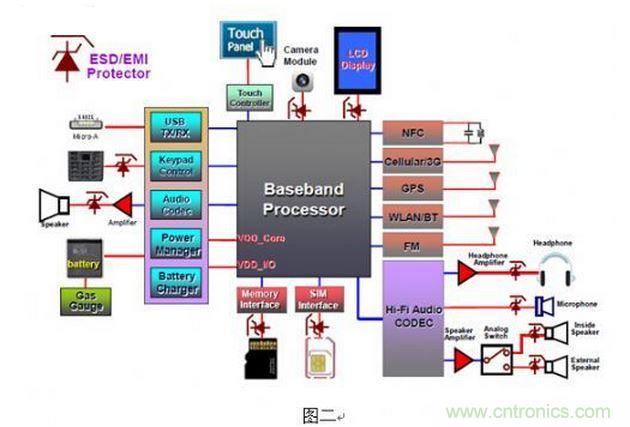 所示是在智能型手機中比較容易發(fā)生電磁干擾的訊號