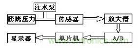 大牛漫談：腹腔壓力動態(tài)測量儀的原理解析