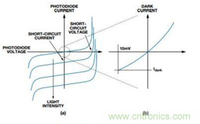 電路突擊：優(yōu)化設(shè)計(jì)光電二極管傳感器電路