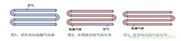 充注檢漏氣體前，試件必須抽空