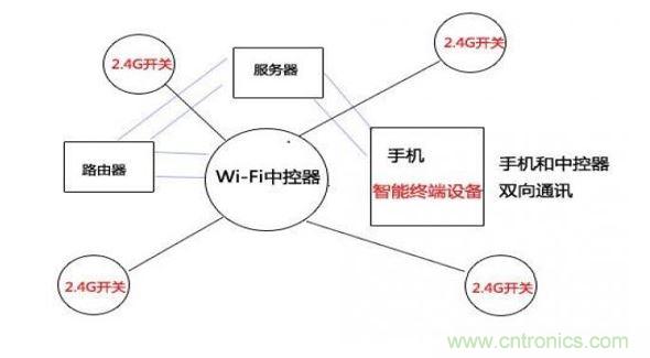 2.4G與wifi模塊技術(shù)遠(yuǎn)程控制示意圖（圖七）