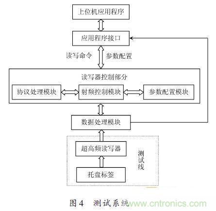 研究快報(bào)：超高頻RFID讀寫器讀寫性能的測(cè)試