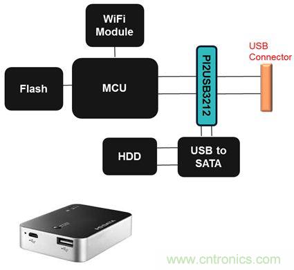 USB 3.0大刀闊斧，說說USB 3.0接口應(yīng)用設(shè)計(jì)的癥結(jié)