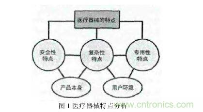 1 手持式醫(yī)療器械的特點