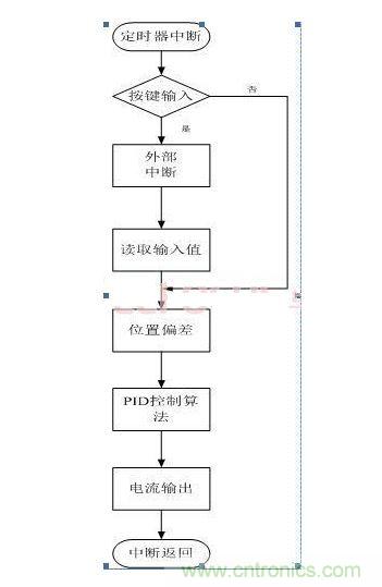 中斷子程序流程