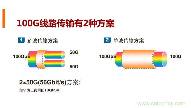 一張圖讓你遍知100G傳輸技術(shù)！