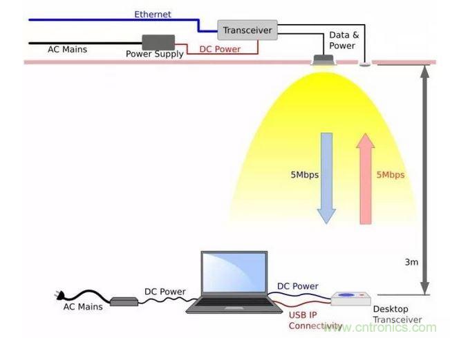 LED燈光給你的手機充電