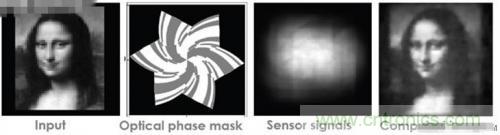  圖像傳感器走進(jìn)無鏡頭傳感器時(shí)代