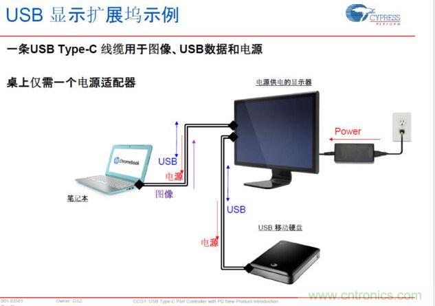 Type-C PD，將電源、圖像、USB數(shù)據(jù)連接合而為一，大大簡(jiǎn)化了桌面的配件