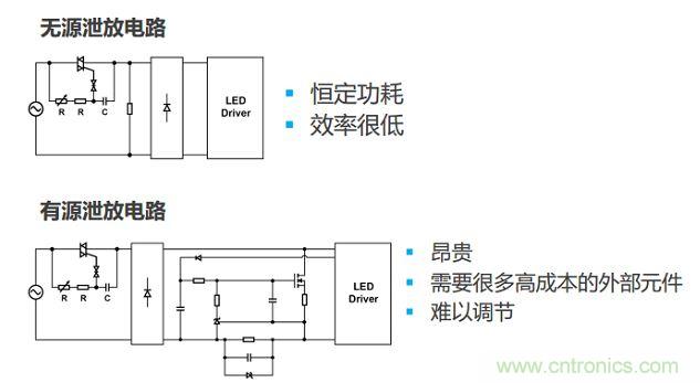 很多低功耗燈泡設(shè)計采用泄放電路讓TRIAC獲得額外電流。兩種泄放電路要么效率低，要么不經(jīng)濟(jì)