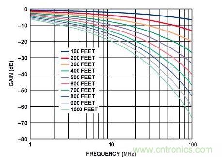 不同電纜長度時的非均衡Cat-5e電纜頻率響應(yīng)