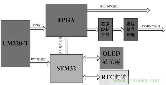 電路攻略：北斗衛(wèi)星系統(tǒng)的高速攝像機(jī)時(shí)間同步器的設(shè)計(jì)