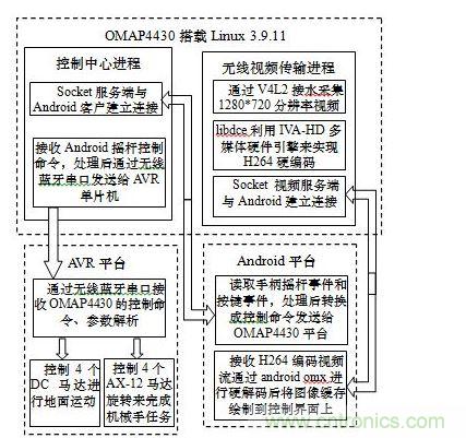 系統(tǒng)軟件框架圖