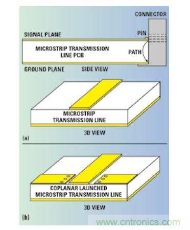 厚微帶傳輸線電路和較長的到連接器的地回流路徑（a）接地共面波導(dǎo)轉(zhuǎn)微帶的信號注入電路（b）