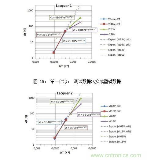 第二種漆： 測(cè)試數(shù)據(jù)轉(zhuǎn)換成塑模數(shù)據(jù)