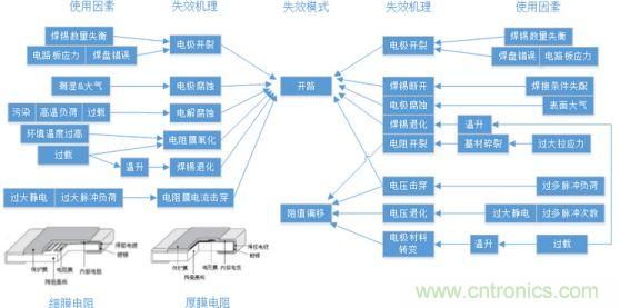 基于失效機(jī)理的設(shè)計過程及優(yōu)化建議