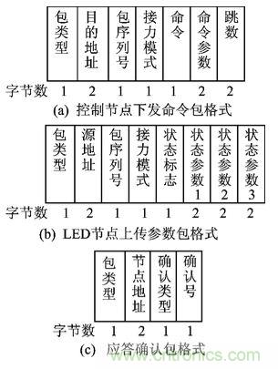 圖文解說：LED路燈網(wǎng)絡(luò)的智能監(jiān)控設(shè)計