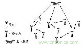 技術前沿：基于北斗導航系統(tǒng)+ZigBee的無線終端設計