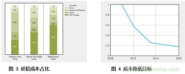 ≤20W的低功率LED照明設(shè)計(jì)方案