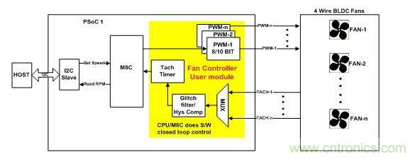 采用軟件閉環(huán)控制、基于PSoC1的風扇控制器