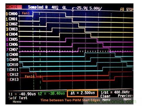 含14臺風扇的設計所采用的交錯PWM
