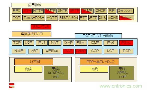 如何保護物聯(lián)網(wǎng)微控制器的實時操作系統(tǒng)安全？