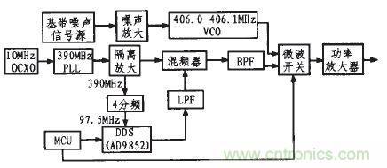 DDS技術(shù)萌生射頻信號干擾器