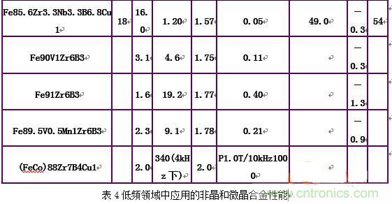 你真正了解電磁元件嗎？讓軟磁材料“拿主意”