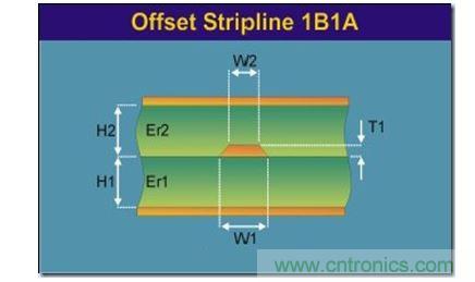 帶狀線（Stripline）：