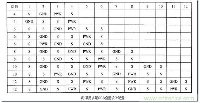 典型的疊層設計層分布