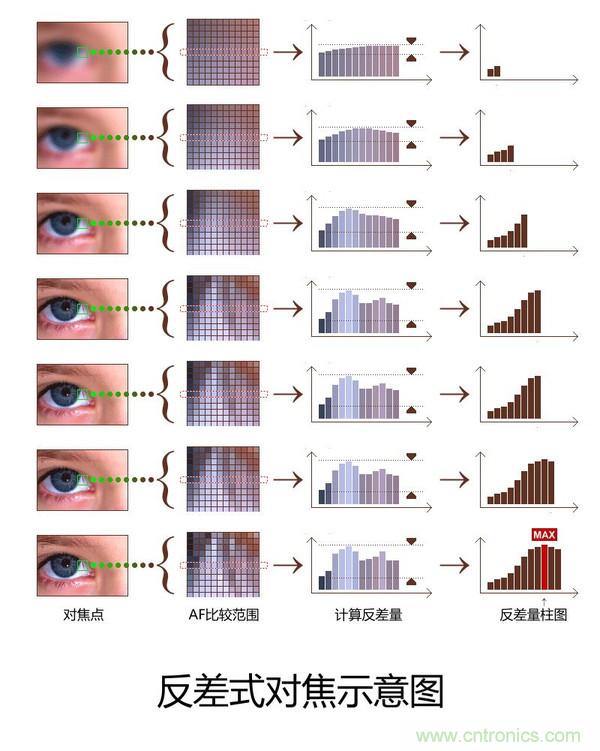 手機(jī)是怎么自動(dòng)對(duì)焦的？