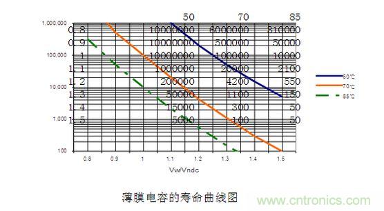 2、壽命對比