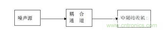 噪聲傳播途徑方框圖