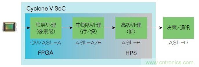  功能安全要求：使用FPGA實(shí)現(xiàn)ADAS設(shè)計