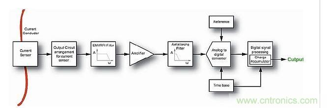 典型的現(xiàn)代電流測量系統(tǒng)中的信號鏈。