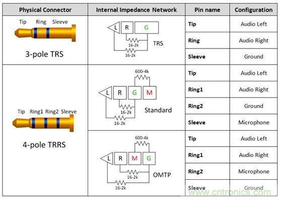 【導(dǎo)讀】現(xiàn)如今汽車電子越來越發(fā)達(dá)，越來越多的應(yīng)用出現(xiàn)在汽車輔助系統(tǒng)中。音頻插口開關(guān)就是這樣被挖掘出來。音頻插口開關(guān)被應(yīng)用在后座娛樂、可拆卸式導(dǎo)航裝置或汽車級平板電腦。大大方便了人們的出行和駕駛。 在當(dāng)今的汽車電子應(yīng)用中，工程師們?nèi)谌肓嗽絹碓蕉嘤蓚€人電子產(chǎn)品所啟發(fā)的功能。于是，音頻插孔如今開始出現(xiàn)在汽車之中。它們可用于后座娛樂、可拆卸式導(dǎo)航裝置或汽車級平板電腦。當(dāng)查看個性化內(nèi)容時，乘客往往喜歡使用自己的頭戴式耳機(jī)。這樣做不僅保護(hù)了他們的個人隱私，而且還能避免駕駛者在乘客查看內(nèi)容時分心他顧。 用于這些有線頭戴式耳機(jī)的音頻插孔是標(biāo)準(zhǔn)的 3.5 mm 連接器。過去，此類音頻插孔一直是具有一個尖端 (tip)、環(huán) (ring) 和套筒銷 (sleeve pin) 的三芯插孔。隨著該行業(yè)的發(fā)展，更多的高級音頻娛樂環(huán)境系統(tǒng)逐步實現(xiàn)了需要一個傳聲器輸入的按鍵和話音命令功能。這樣一來，系統(tǒng)就必需支持具有一個尖端、兩個環(huán)和套筒銷的四芯插孔。然而，支持傳聲器給系統(tǒng)設(shè)計人員帶來了一個不同的問題，因為市面上有兩種四極插孔，它們具有不同的傳聲器和接地位置。 當(dāng)采用目前市售的解決方案時，設(shè)計人員通常必需以硬連線的方式把地連接至連接器的插腳之一，從而致使無法支持其他的頭戴式耳機(jī)配置。這就給系統(tǒng)的潛在終端用戶留下了不兼容的頭戴式耳機(jī)和一種不愉快的認(rèn)識，就是他們將無法聆聽其自有的音頻內(nèi)容。 車載頭戴式耳機(jī)期望擁有的另一種功能是帶按鈕的小鍵盤，其將兼容所有的頭戴式耳機(jī)。它們將具備常見的選項，如提高音量、調(diào)低音量和一個靜音鍵。典型的頭戴式耳機(jī)將具有一個與按鍵相關(guān)聯(lián)的電阻網(wǎng)絡(luò)。當(dāng)用戶撳按某個鍵時，將在編解碼器的 MICBIAS 輸出和系統(tǒng)地之間形成一個分壓器網(wǎng)絡(luò)。這在 SLEEVE/RING2 插腳上將是一個可測量的電壓。目前，指望支持這些按鍵的系統(tǒng)設(shè)計人員有兩種選項：找一款具有適當(dāng)?shù)臋z測方法和按鍵“存儲桶”的編解碼器，或者使用一個具有用于電阻分壓器和電壓網(wǎng)絡(luò)的所有相關(guān)手工計算功能的合適外部 ADC。 高性能音頻插孔開關(guān)可幫助解決這些問題，采取的方法是自動檢測音頻頭戴式耳機(jī)的任何配置，并把接地和傳聲器線路排布至適當(dāng)?shù)牟迥_。通過觀察由頭戴式耳機(jī)的揚(yáng)聲器和麥克風(fēng)（或者沒有麥克風(fēng)）形成的電阻網(wǎng)絡(luò)，開關(guān)系列就能確定接地線和傳聲器的布設(shè)位置。一旦確定了位置，從編解碼器引出的傳聲器連接線將自動排布至適當(dāng)?shù)牟迥_，從而使得系統(tǒng)能夠支持市面上每一種頭戴式耳機(jī)。